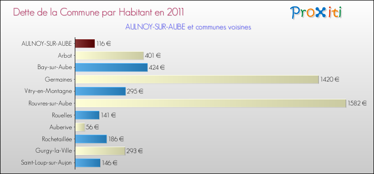 Dette par habitant de la commune en 2011 pour AULNOY-SUR-AUBE et les communes proches Comparaison de la dette par habitant de la commune en 2011 pour AULNOY-SUR-AUBE et les communes voisines