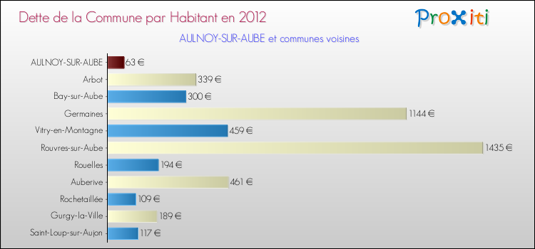 Dette par habitant de la commune en 2012 pour AULNOY-SUR-AUBE et les communes proches Comparaison de la dette par habitant de la commune en 2012 pour AULNOY-SUR-AUBE et les communes voisines