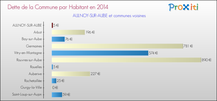 Dette par habitant de la commune en 2014 pour AULNOY-SUR-AUBE et les communes proches Comparaison de la dette par habitant de la commune en 2014 pour AULNOY-SUR-AUBE et les communes voisines