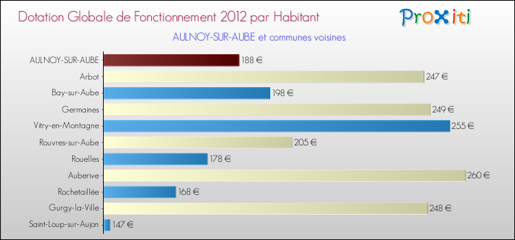 Montant des dotations globales de fonctionnement DGF par Habitant pour AULNOY-SUR-AUBE et les communes proches Comparaison des des dotations globales de fonctionnement DGF par habitant pour AULNOY-SUR-AUBE et les communes voisines