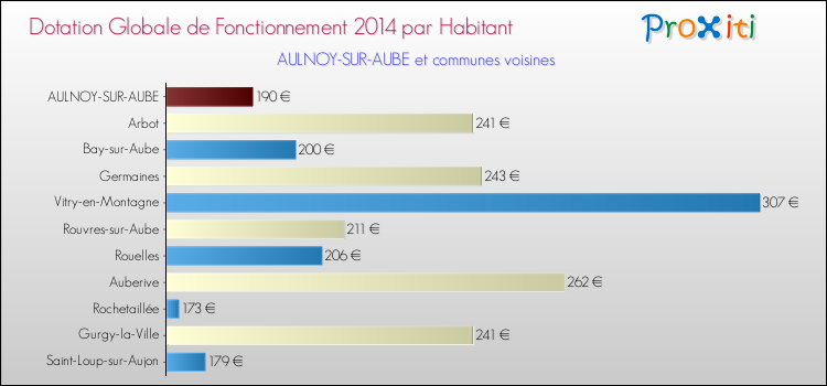 Montant des dotations globales de fonctionnement DGF par Habitant pour AULNOY-SUR-AUBE et les communes proches en 2014. Comparaison des des dotations globales de fonctionnement DGF par habitant pour AULNOY-SUR-AUBE et les communes voisines en 2014.