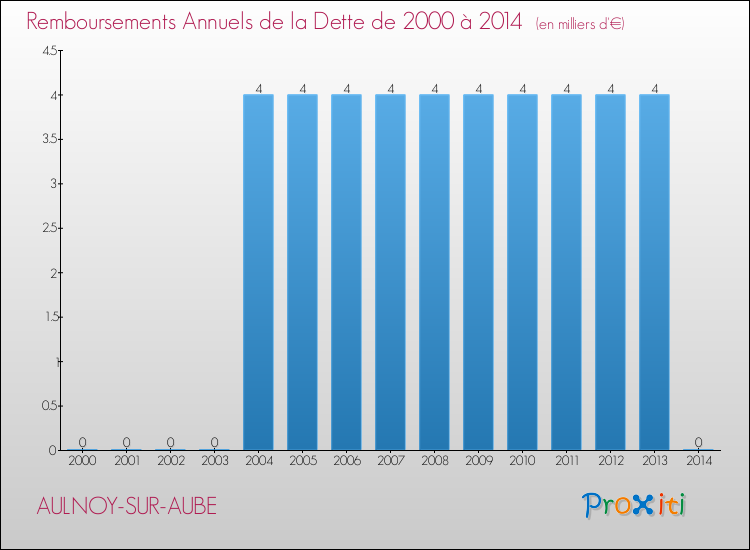 Evolution de l'annuité de la dette pour la commune de AULNOY-SUR-AUBE de 2000 à 2014 Annuités de la dette pour AULNOY-SUR-AUBE de 2000 à 2014