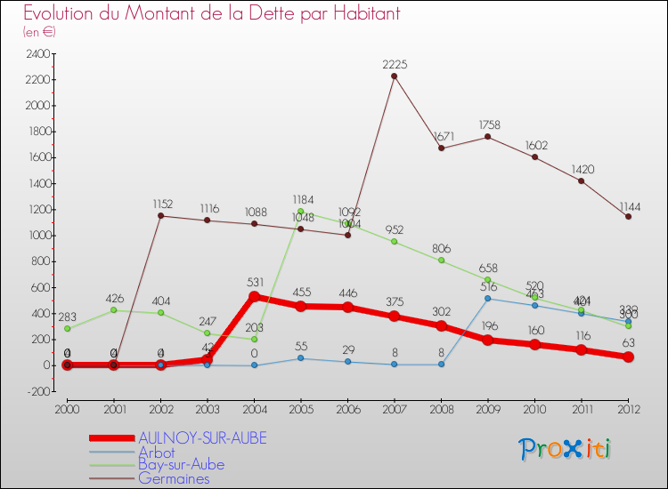 Evolution de la dette par habitant pour la commune de AULNOY-SUR-AUBE et les communes proches de 2000 à 2012 Comparaison de la dette par habitant pour AULNOY-SUR-AUBE et les communes voisines de 2000 à 2012