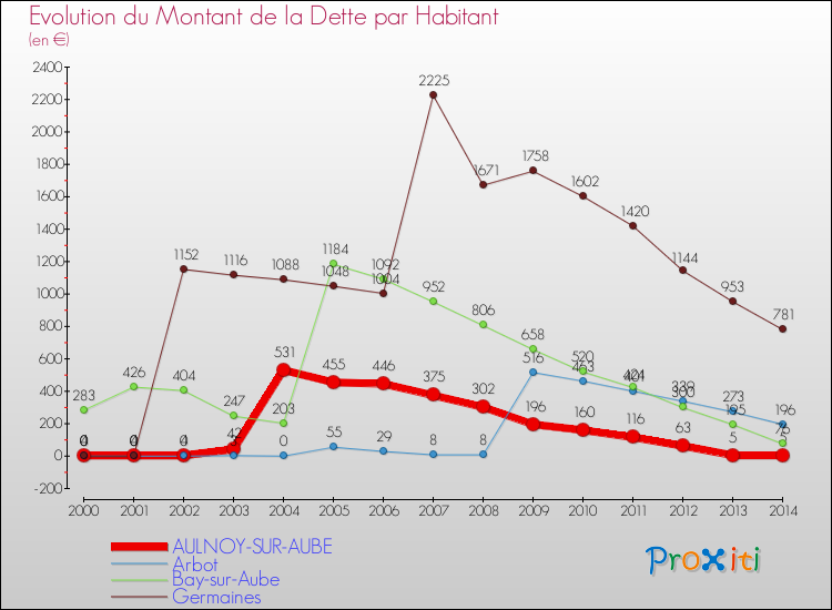 Evolution de la dette par habitant pour la commune de AULNOY-SUR-AUBE et les communes proches de 2000 à 2014 Comparaison de la dette par habitant pour AULNOY-SUR-AUBE et les communes voisines de 2000 à 2014