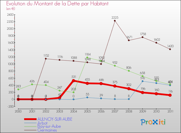 Evolution de la dette par habitant pour la commune de AULNOY-SUR-AUBE et les communes proches Comparaison de la dette par habitant pour AULNOY-SUR-AUBE et les communes voisines