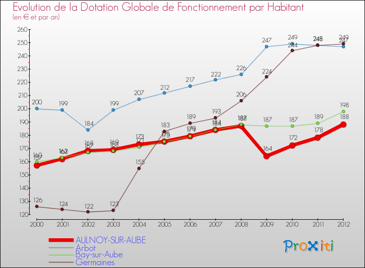 Evolution et montant de la dotation globale de fonctionnement par Habitant pour AULNOY-SUR-AUBE et les communes proches Comparaison des dotations globales de fonctionnement par habitant pour AULNOY-SUR-AUBE et les communes voisines