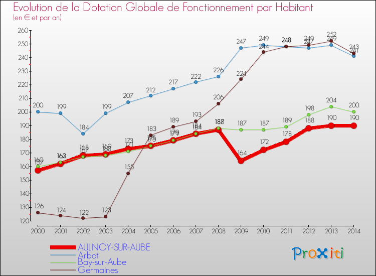 Evolution et montant de la dotation globale de fonctionnement par Habitant pour AULNOY-SUR-AUBE et les communes proches de 2000 à 2014. Comparaison des dotations globales de fonctionnement par habitant pour AULNOY-SUR-AUBE et les communes voisines de 2000 à 2014.