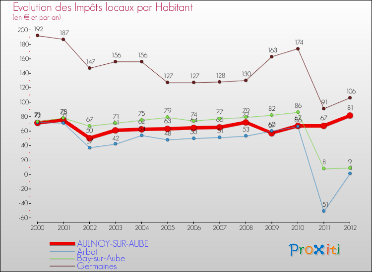 Evolution et montant des impôts locaux par Habitant pour AULNOY-SUR-AUBE et les communes proches Comparaison des impôts locaux par habitant pour AULNOY-SUR-AUBE et les communes voisines