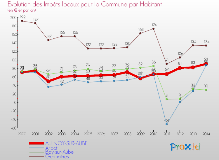 Evolution et montant des impôts locaux par Habitant pour AULNOY-SUR-AUBE et les communes proches de 2000 à 2014 Comparaison des impôts locaux par habitant pour AULNOY-SUR-AUBE et les communes voisines de 2000 à 2014