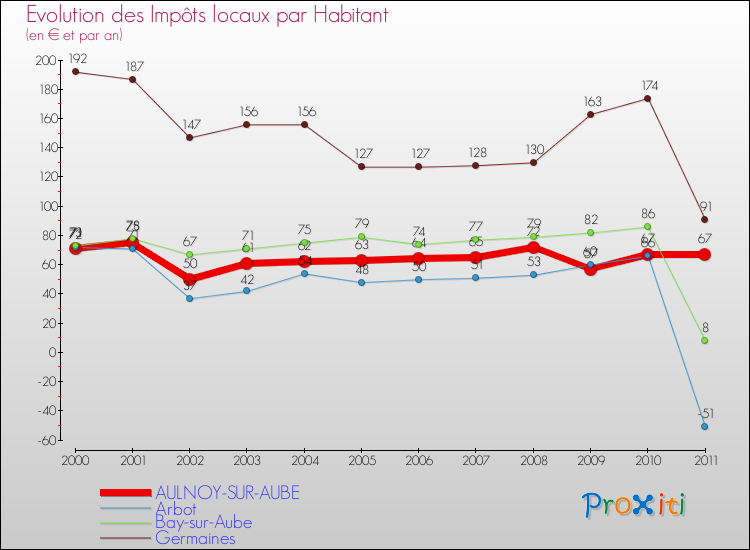 Evolution et montant des impôts locaux par Habitant pour AULNOY-SUR-AUBE et les communes proches Comparaison des impôts locaux par habitant pour AULNOY-SUR-AUBE et les communes voisines
