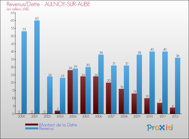 Evolution comparée de la dette et des revenus pour la commune de AULNOY-SUR-AUBE de 2000 à 2012 Comparaison de la dette et des revenus pour AULNOY-SUR-AUBE de 2000 à 2012