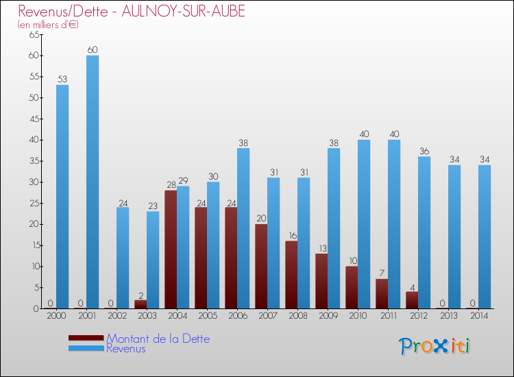 Evolution comparée de la dette et des revenus pour la commune de AULNOY-SUR-AUBE de 2000 à 2014 Comparaison de la dette et des revenus pour AULNOY-SUR-AUBE de 2000 à 2014
