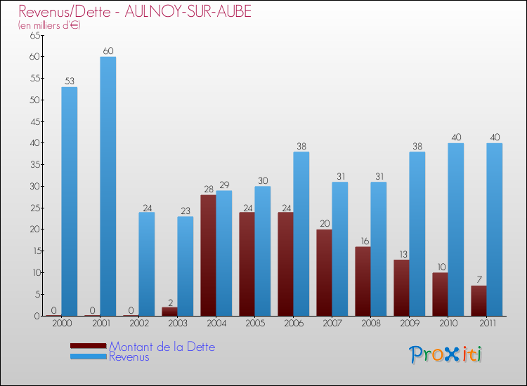 Evolution comparée de la dette et des revenus pour la commune de AULNOY-SUR-AUBE de 2000 à 2011 Comparaison de la dette et des revenus pour AULNOY-SUR-AUBE de 2000 à 2011