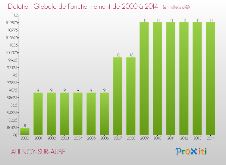 Evolution du montant de la Dotation Globale de Fonctionnement pour la commune de AULNOY-SUR-AUBE de 2000 à 2014 Evolution du montant de la Dotation Globale de Fonctionnement pour AULNOY-SUR-AUBE de 2000 à 2014