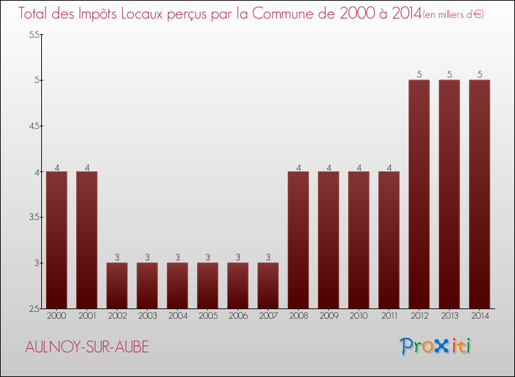 Evolution des Impôts Locaux pour la commune de AULNOY-SUR-AUBE de 2000 à 2014 Evolution des Impôts Locaux pour AULNOY-SUR-AUBE de 2000 à 2014