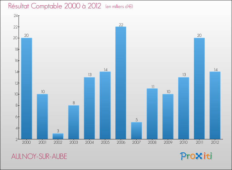 Evolution du résultat comptable pour la commune de AULNOY-SUR-AUBE de 2000 à 2012 Evolution du résultat comptable pour AULNOY-SUR-AUBE de 2000 à 2012