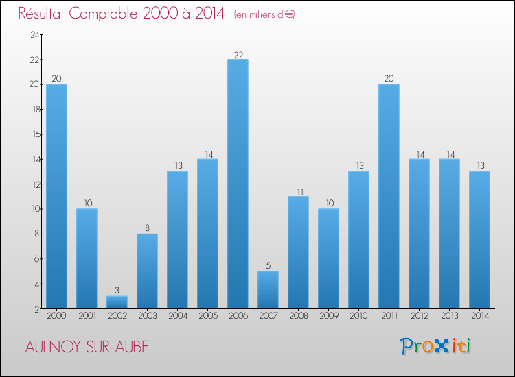 Evolution du résultat comptable pour la commune de AULNOY-SUR-AUBE de 2000 à 2014 Evolution du résultat comptable pour AULNOY-SUR-AUBE de 2000 à 2014