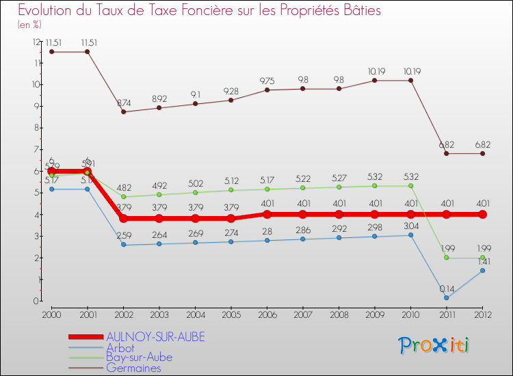 Evolution du taux de la taxe foncière sur le bati pour AULNOY-SUR-AUBE et les communes proches de 2000 à 2012 Comparaison des taux de taxe foncière sur le bati pour AULNOY-SUR-AUBE et les communes voisines de 2000 à 2012