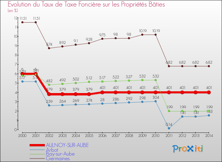 Evolution du taux de la taxe foncière sur le bati pour AULNOY-SUR-AUBE et les communes proches de 2000 à 2014 Comparaison des taux de taxe foncière sur le bati pour AULNOY-SUR-AUBE et les communes voisines de 2000 à 2014