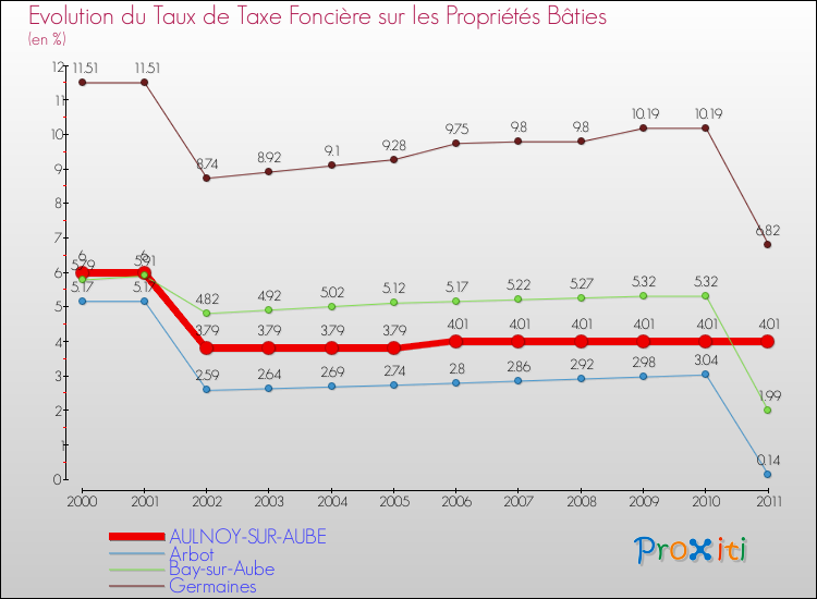 Evolution du taux de la taxe foncière sur le bati pour AULNOY-SUR-AUBE et les communes proches Comparaison des taux de taxe foncière sur le bati pour AULNOY-SUR-AUBE et les communes voisines