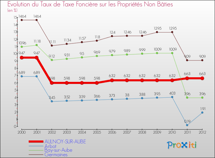 Evolution du taux de la taxe foncière sur les immeubles et terrains non batis pour AULNOY-SUR-AUBE et les communes proches de 2000 à 2012 Comparaison des taux de la taxe foncière sur les immeubles et terrains non batis pour AULNOY-SUR-AUBE et les communes voisines de 2000 à 2012