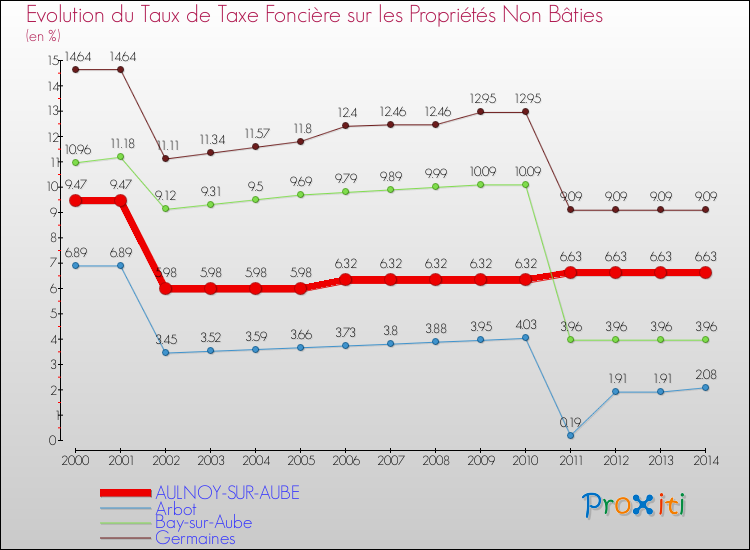 Evolution du taux de la taxe foncière sur les immeubles et terrains non batis pour AULNOY-SUR-AUBE et les communes proches de 2000 à 2014 Comparaison des taux de la taxe foncière sur les immeubles et terrains non batis pour AULNOY-SUR-AUBE et les communes voisines de 2000 à 2014