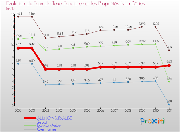 Evolution du taux de la taxe foncière sur les immeubles et terrains non batis pour AULNOY-SUR-AUBE et les communes proches Comparaison des taux de la taxe foncière sur les immeubles et terrains non batis pour AULNOY-SUR-AUBE et les communes voisines