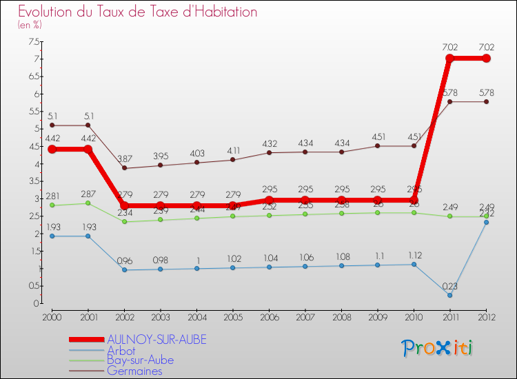 Evolution du taux de la taxe d'habitation pour AULNOY-SUR-AUBE et les communes proches Comparaison des taux de la taxe d'habitation pour AULNOY-SUR-AUBE et les communes voisines