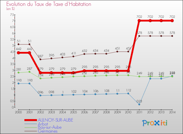 Evolution du taux de la taxe d'habitation pour AULNOY-SUR-AUBE et les communes proches de 2000 à 2014 Comparaison des taux de la taxe d'habitation pour AULNOY-SUR-AUBE et les communes voisines de 2000 à 2014