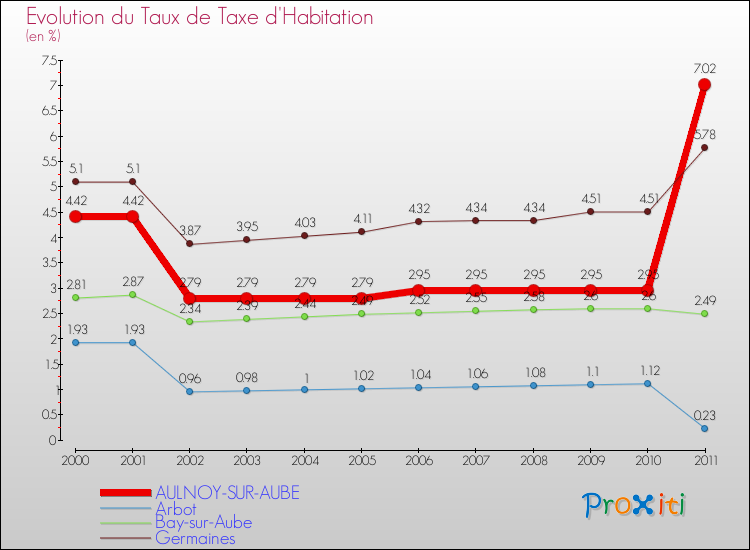 Evolution du taux de la taxe d'habitation pour AULNOY-SUR-AUBE et les communes proches Comparaison des taux de la taxe d'habitation pour AULNOY-SUR-AUBE et les communes voisines