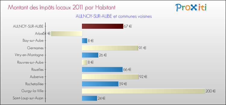 Montant des impôts locaux par Habitant pour AULNOY-SUR-AUBE et les communes proches Comparaison des impôts locaux par habitant pour AULNOY-SUR-AUBE et les communes voisines