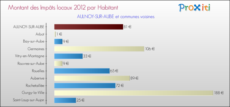 Montant des impôts locaux par Habitant pour AULNOY-SUR-AUBE et les communes proches Comparaison des impôts locaux par habitant pour AULNOY-SUR-AUBE et les communes voisines