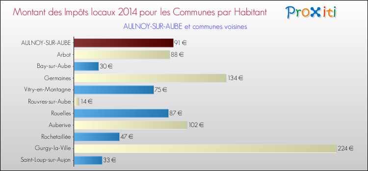 Montant des impôts locaux par Habitant pour AULNOY-SUR-AUBE et les communes proches en 2014 Comparaison des impôts locaux par habitant pour AULNOY-SUR-AUBE et les communes voisines en 2014