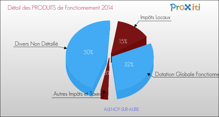 Décomposition du Budget de Fonctionnement 2014 de la commune de AULNOY-SUR-AUBE Budget de Fonctionnement 2014 pour la commune de AULNOY-SUR-AUBE