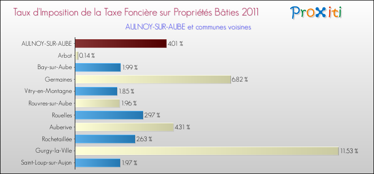 Taux d'imposition de la taxe foncière sur le bati 2011 pour AULNOY-SUR-AUBE et les communes proches Comparaison des taux d'imposition de la taxe foncière sur le bati 2011 pour AULNOY-SUR-AUBE et les communes voisines