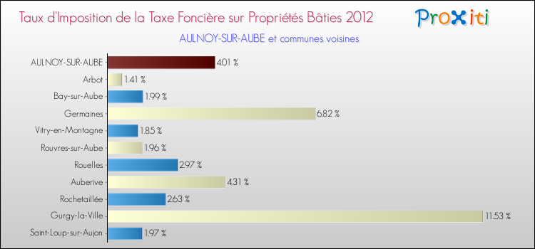 Taux d'imposition de la taxe foncière sur le bati 2012 pour AULNOY-SUR-AUBE et les communes proches Comparaison des taux d'imposition de la taxe foncière sur le bati 2012 pour AULNOY-SUR-AUBE et les communes voisines