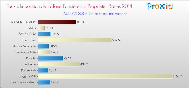 Taux d'imposition de la taxe foncière sur le bati 2014 pour AULNOY-SUR-AUBE et les communes proches Comparaison des taux d'imposition de la taxe foncière sur le bati 2014 pour AULNOY-SUR-AUBE et les communes voisines