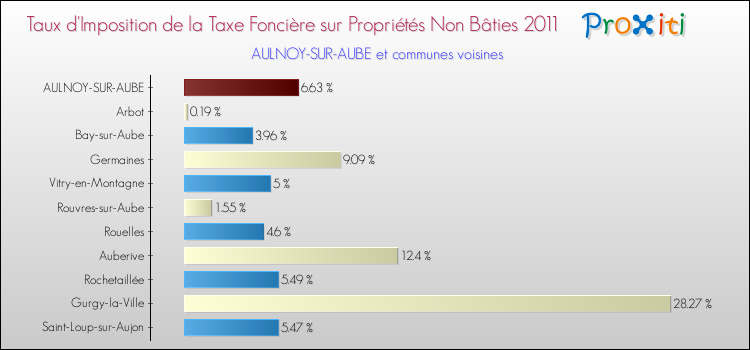 Taux d'imposition de la taxe foncière sur les immeubles et terrains non batis 2011 pour AULNOY-SUR-AUBE et les communes proches Comparaison des taux d'imposition de la taxe foncière sur les immeubles et terrains non batis 2011 pour AULNOY-SUR-AUBE et les communes voisines