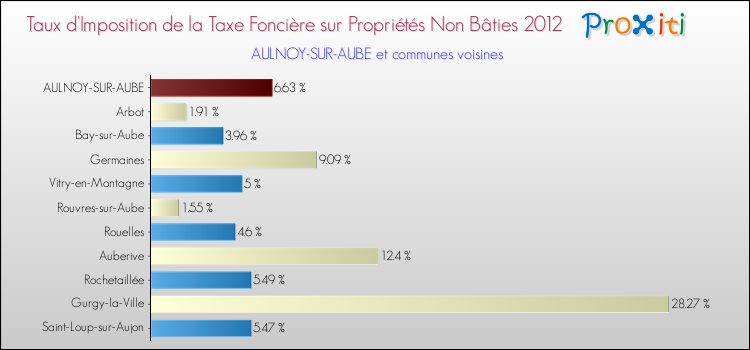 Taux d'imposition de la taxe foncière sur les immeubles et terrains non batis 2012 pour AULNOY-SUR-AUBE et les communes proches Comparaison des taux d'imposition de la taxe foncière sur les immeubles et terrains non batis 2012 pour AULNOY-SUR-AUBE et les communes voisines