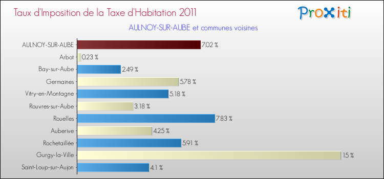 Taux d'imposition de la taxe d'habitation 2011 pour AULNOY-SUR-AUBE et les communes proches Comparaison des taux d'imposition de la taxe d'habitation 2011 pour AULNOY-SUR-AUBE et les communes voisines