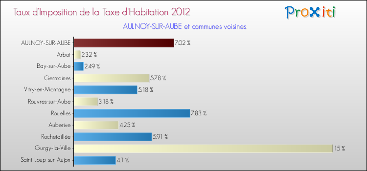 Taux d'imposition de la taxe d'habitation 2012 pour AULNOY-SUR-AUBE et les communes proches Comparaison des taux d'imposition de la taxe d'habitation 2012 pour AULNOY-SUR-AUBE et les communes voisines