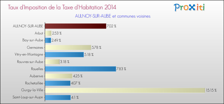 Taux d'imposition de la taxe d'habitation 2014 pour AULNOY-SUR-AUBE et les communes proches Comparaison des taux d'imposition de la taxe d'habitation 2014 pour AULNOY-SUR-AUBE et les communes voisines