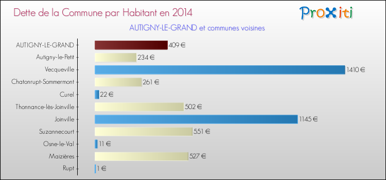 Dette par habitant de la commune en 2014 pour AUTIGNY-LE-GRAND et les communes proches Comparaison de la dette par habitant de la commune en 2014 pour AUTIGNY-LE-GRAND et les communes voisines