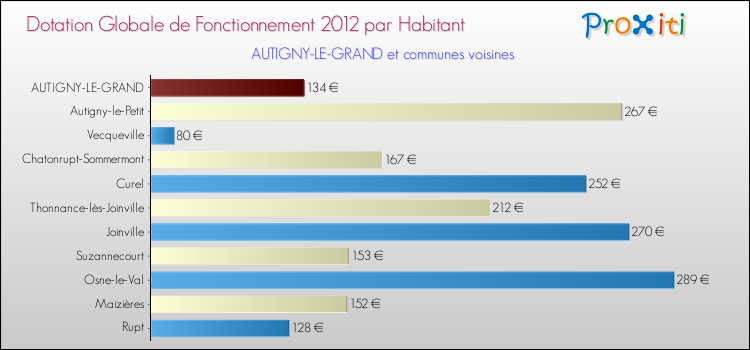 Montant des dotations globales de fonctionnement DGF par Habitant pour AUTIGNY-LE-GRAND et les communes proches Comparaison des des dotations globales de fonctionnement DGF par habitant pour AUTIGNY-LE-GRAND et les communes voisines