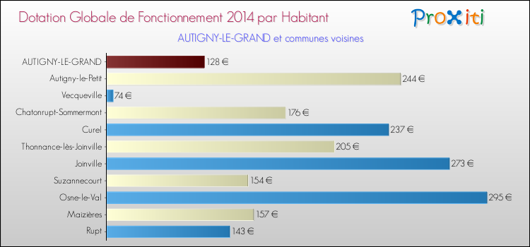 Montant des dotations globales de fonctionnement DGF par Habitant pour AUTIGNY-LE-GRAND et les communes proches en 2014. Comparaison des des dotations globales de fonctionnement DGF par habitant pour AUTIGNY-LE-GRAND et les communes voisines en 2014.