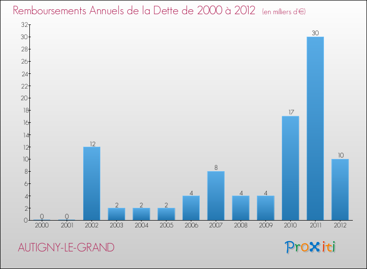 Evolution de l'annuité de la dette pour la commune de AUTIGNY-LE-GRAND de 2000 à 2012 Annuités de la dette pour AUTIGNY-LE-GRAND de 2000 à 2012