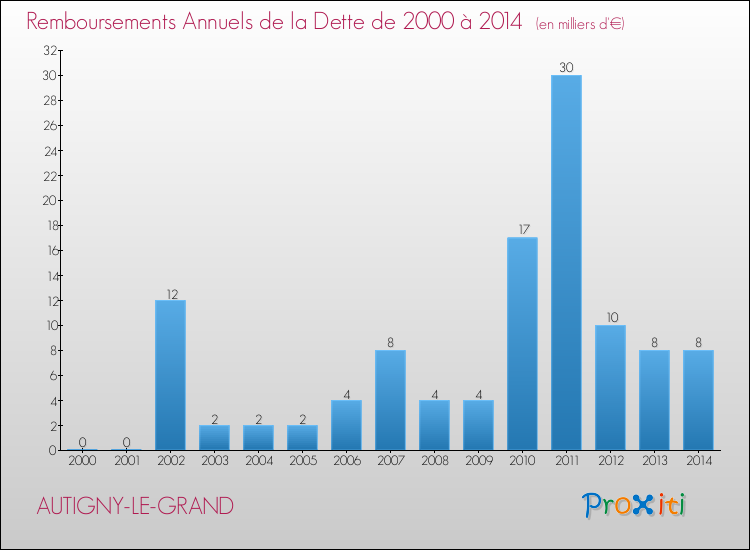 Evolution de l'annuité de la dette pour la commune de AUTIGNY-LE-GRAND de 2000 à 2014 Annuités de la dette pour AUTIGNY-LE-GRAND de 2000 à 2014