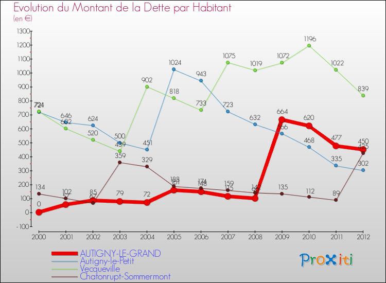 Evolution de la dette par habitant pour la commune de AUTIGNY-LE-GRAND et les communes proches de 2000 à 2012 Comparaison de la dette par habitant pour AUTIGNY-LE-GRAND et les communes voisines de 2000 à 2012