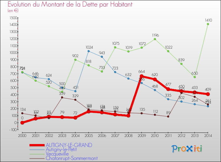 Evolution de la dette par habitant pour la commune de AUTIGNY-LE-GRAND et les communes proches de 2000 à 2014 Comparaison de la dette par habitant pour AUTIGNY-LE-GRAND et les communes voisines de 2000 à 2014