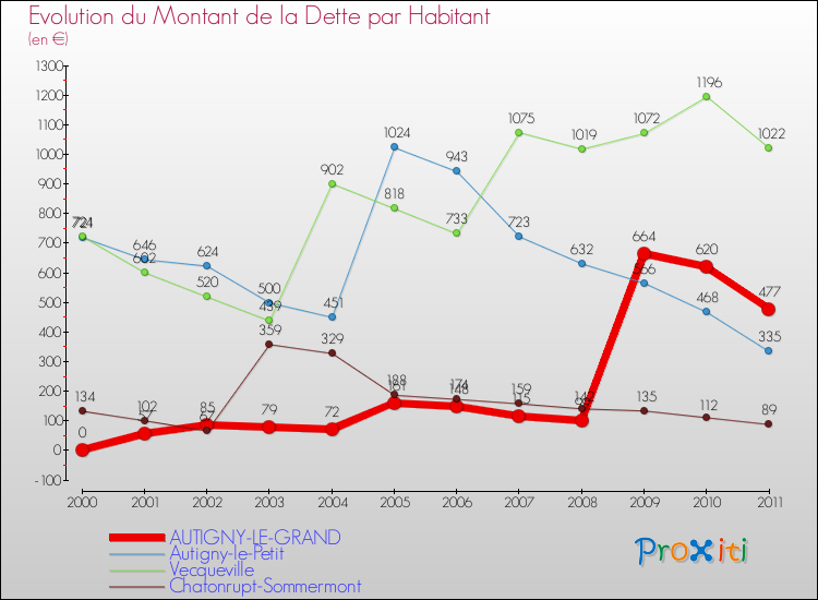 Evolution de la dette par habitant pour la commune de AUTIGNY-LE-GRAND et les communes proches Comparaison de la dette par habitant pour AUTIGNY-LE-GRAND et les communes voisines